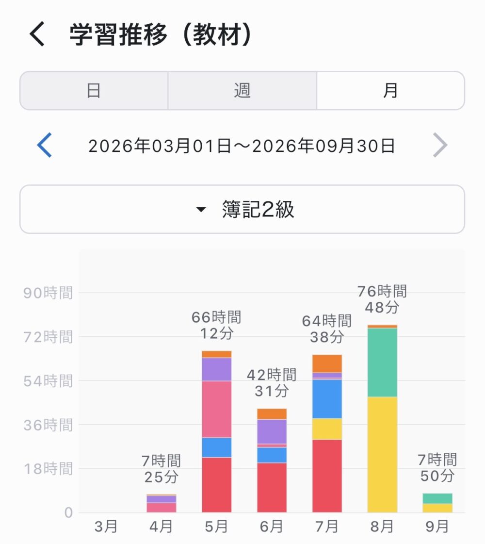 Studyplusで記録した簿記2級の月別勉強時間の推移